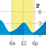Bristol Ferry tide chart for Saturday, March 2, 2024