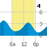 Bristol Ferry tide chart for Monday, March 4, 2024