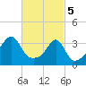 Bristol Ferry tide chart for Tuesday, March 5, 2024