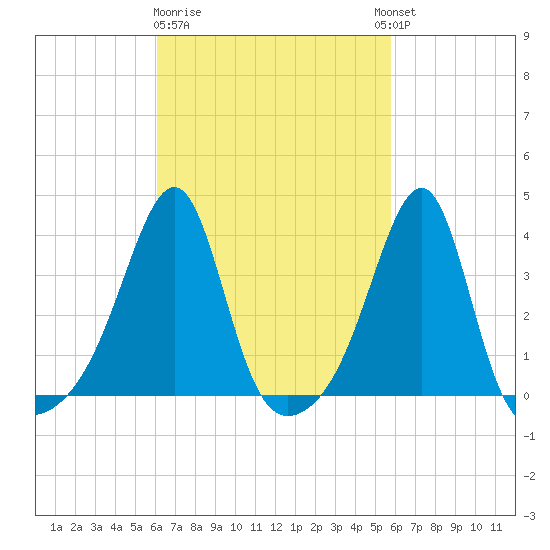 Bristol Ferry tide chart for Saturday, March 9, 2024