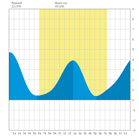 Bristol Ferry tide chart for Saturday, April 13, 2024