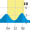 Bristol Ferry tide chart for Thursday, April 18, 2024