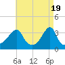 Bristol Ferry tide chart for Friday, April 19, 2024