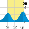 Bristol Ferry tide chart for Saturday, April 20, 2024