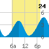 Bristol Ferry tide chart for Wednesday, April 24, 2024