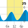 Bristol Ferry tide chart for Thursday, April 25, 2024