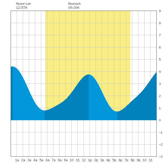 Bristol Ferry tide chart for Monday, April 29, 2024