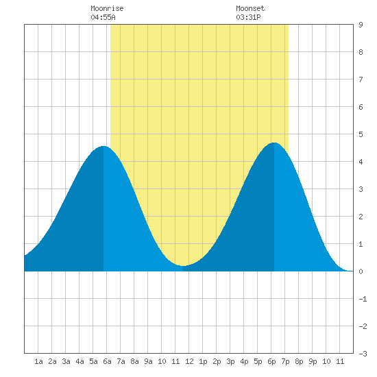 Bristol Ferry tide chart for Friday, April 5, 2024