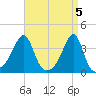 Bristol Ferry tide chart for Friday, April 5, 2024