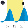 Bristol Ferry tide chart for Monday, April 8, 2024
