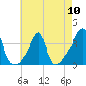 Bristol Ferry tide chart for Friday, May 10, 2024