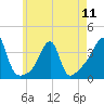 Bristol Ferry tide chart for Saturday, May 11, 2024