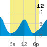Bristol Ferry tide chart for Sunday, May 12, 2024