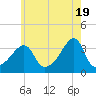 Bristol Ferry tide chart for Sunday, May 19, 2024