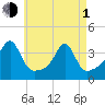 Bristol Ferry tide chart for Wednesday, May 1, 2024