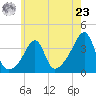 Bristol Ferry tide chart for Thursday, May 23, 2024
