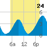 Bristol Ferry tide chart for Friday, May 24, 2024
