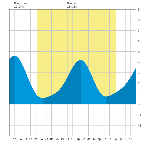Bristol Ferry tide chart for Wednesday, May 29, 2024