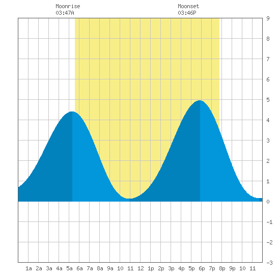 Bristol Ferry tide chart for Saturday, May 4, 2024