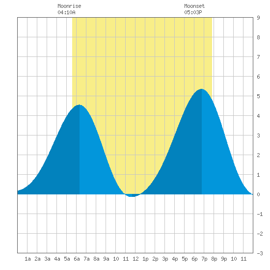Bristol Ferry tide chart for Sunday, May 5, 2024
