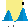 Bristol Ferry tide chart for Monday, May 6, 2024
