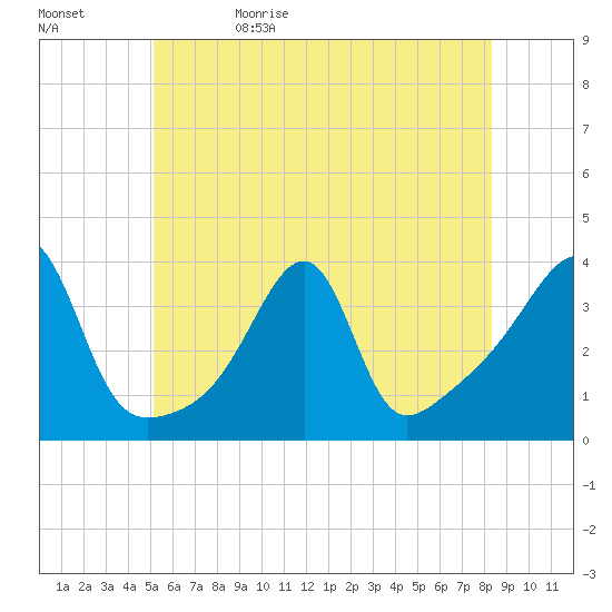 Bristol Ferry tide chart for Monday, June 10, 2024