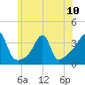 Bristol Ferry tide chart for Monday, June 10, 2024