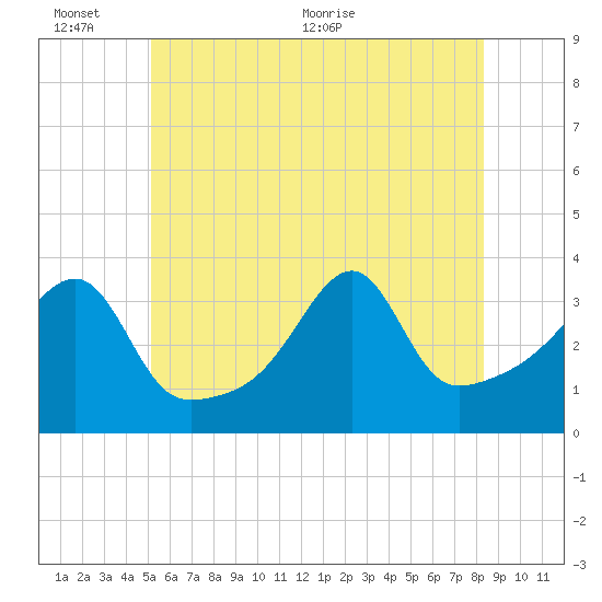 Bristol Ferry tide chart for Thursday, June 13, 2024