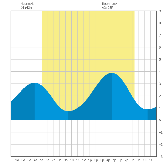 Bristol Ferry tide chart for Sunday, June 16, 2024