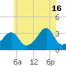 Bristol Ferry tide chart for Sunday, June 16, 2024