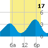Bristol Ferry tide chart for Monday, June 17, 2024