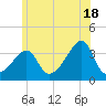 Bristol Ferry tide chart for Tuesday, June 18, 2024