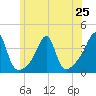 Bristol Ferry tide chart for Tuesday, June 25, 2024