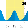 Bristol Ferry tide chart for Wednesday, June 26, 2024