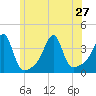Bristol Ferry tide chart for Thursday, June 27, 2024
