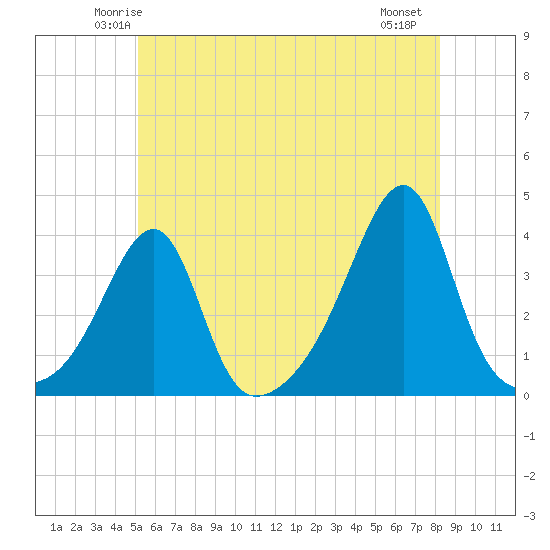 Bristol Ferry tide chart for Monday, June 3, 2024