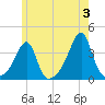 Bristol Ferry tide chart for Monday, June 3, 2024