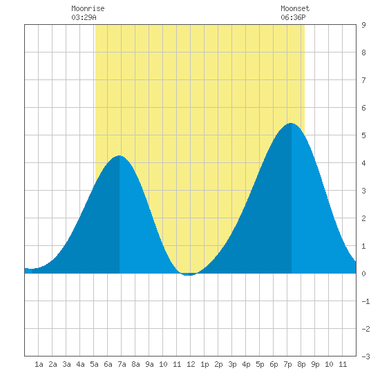 Bristol Ferry tide chart for Tuesday, June 4, 2024
