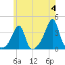 Bristol Ferry tide chart for Tuesday, June 4, 2024