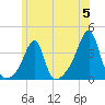 Bristol Ferry tide chart for Wednesday, June 5, 2024