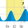 Bristol Ferry tide chart for Friday, June 7, 2024