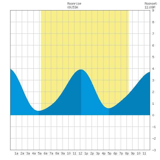 Bristol Ferry tide chart for Wednesday, July 10, 2024