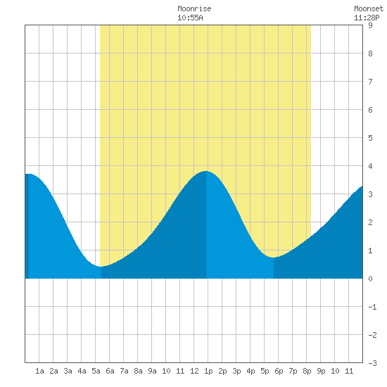 Bristol Ferry tide chart for Thursday, July 11, 2024