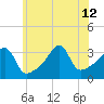 Bristol Ferry tide chart for Friday, July 12, 2024