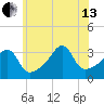 Bristol Ferry tide chart for Saturday, July 13, 2024