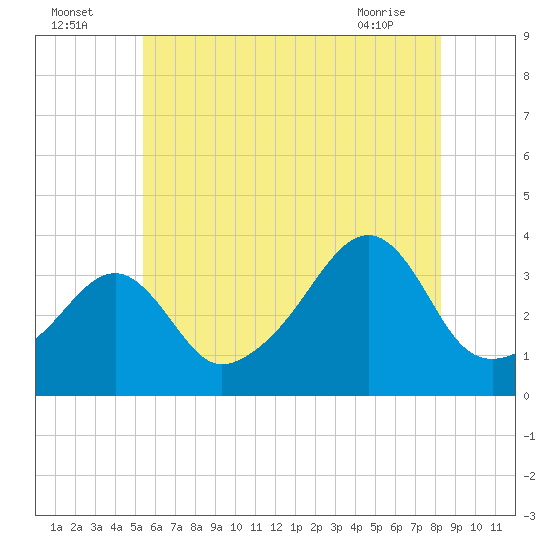 Bristol Ferry tide chart for Tuesday, July 16, 2024