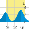 Bristol Ferry tide chart for Monday, July 1, 2024