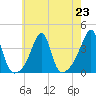 Bristol Ferry tide chart for Tuesday, July 23, 2024