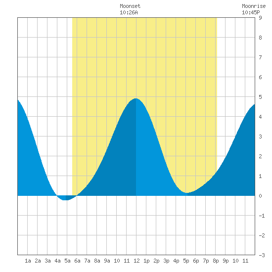 Bristol Ferry tide chart for Thursday, July 25, 2024