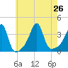 Bristol Ferry tide chart for Friday, July 26, 2024
